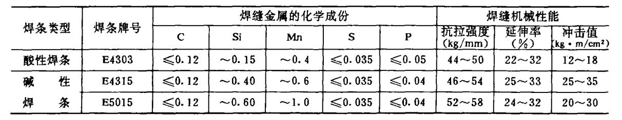 鄂式破碎機鋼結構焊接材料的選用