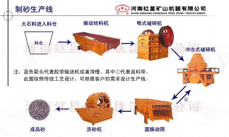 砂石生產線使用介紹