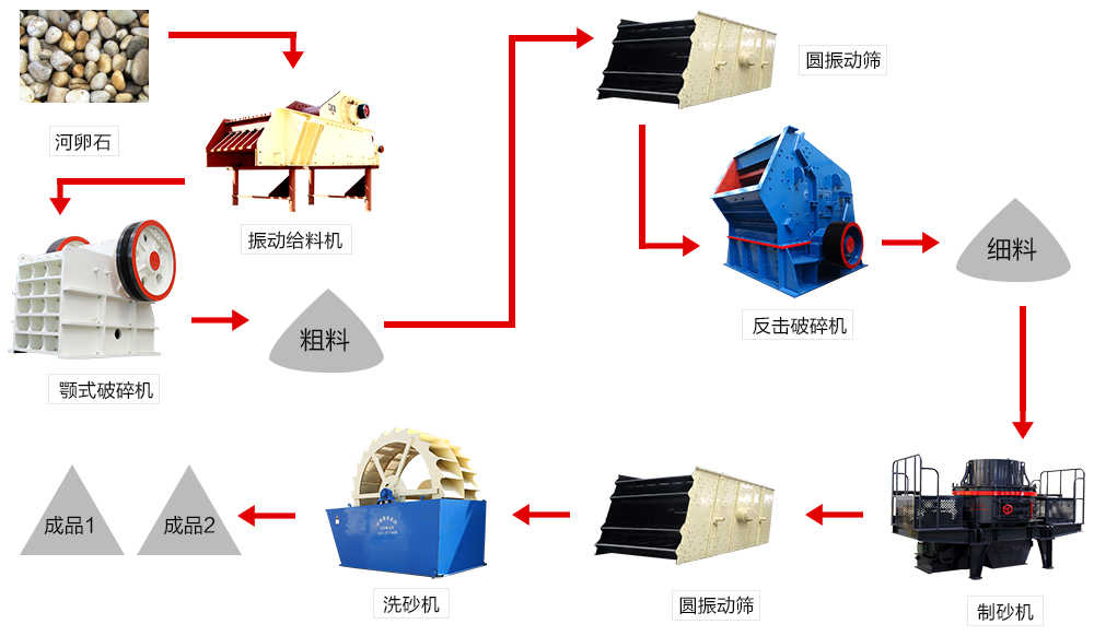 紅星：河卵石生產線如何配置才能達到穩定生產